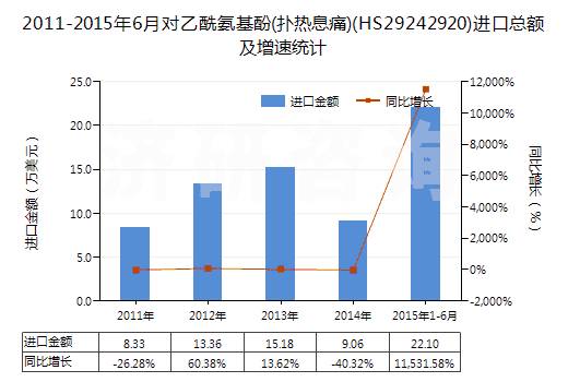 2011-2015年6月對乙酰氨基酚(撲熱息痛)(HS29242920)進(jìn)口總額及增速統(tǒng)計
